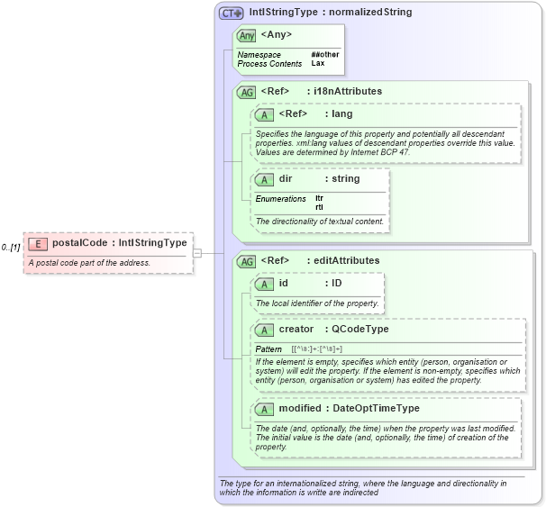 XSD Diagram of postalCode in schema nar_1_8-spec-framework-power_xsd (EventsML - News Exchange Format - Power)