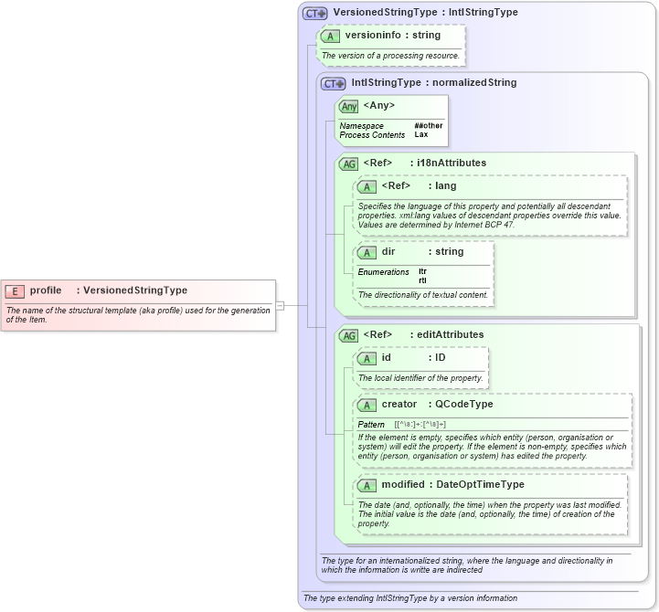 XSD Diagram of profile in schema nar_1_8-spec-all-power_xsd (EventsML - News Exchange Format - Power)