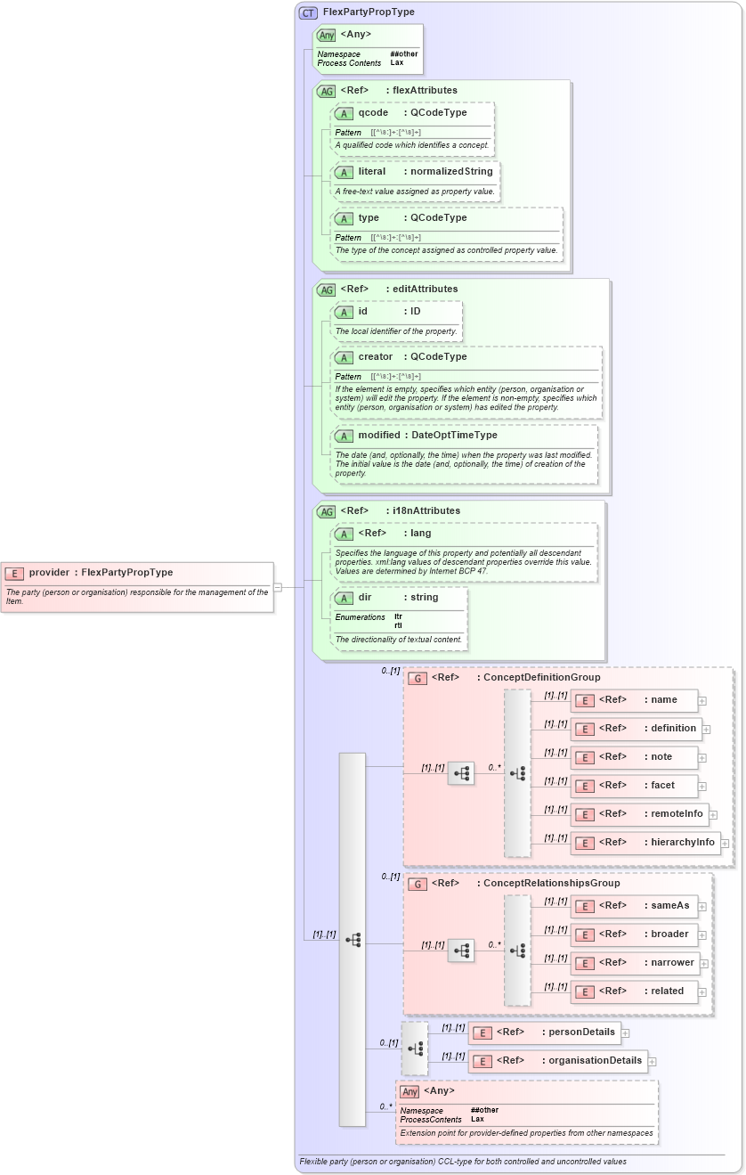 XSD Diagram of provider in schema nar_1_8-spec-framework-power_xsd (EventsML - News Exchange Format - Power)