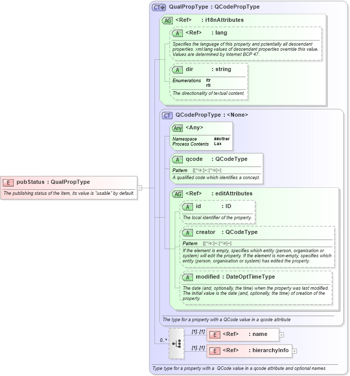XSD Diagram of pubStatus in schema nar_1_8-spec-all-power_xsd (EventsML - News Exchange Format - Power)