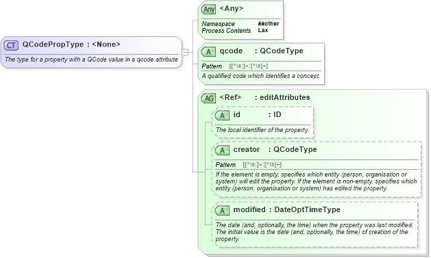 XSD Diagram of QCodePropType in schema nar_1_8-spec-framework-power_xsd (EventsML - News Exchange Format - Power)