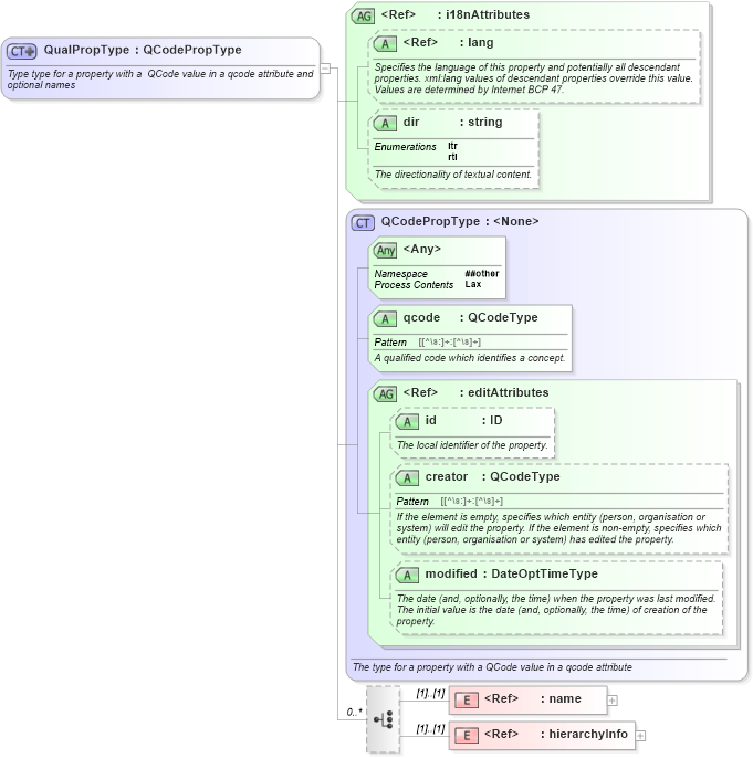 XSD Diagram of QualPropType in schema nar_1_8-spec-all-power_xsd (EventsML - News Exchange Format - Power)