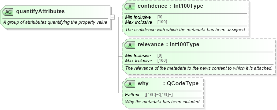 XSD Diagram of quantifyAttributes in schema nar_1_8-spec-framework-power_xsd (EventsML - News Exchange Format - Power)