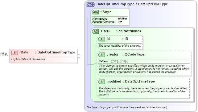 XSD Diagram of rDate in schema nar_1_8-spec-all-power_xsd (EventsML - News Exchange Format - Power)