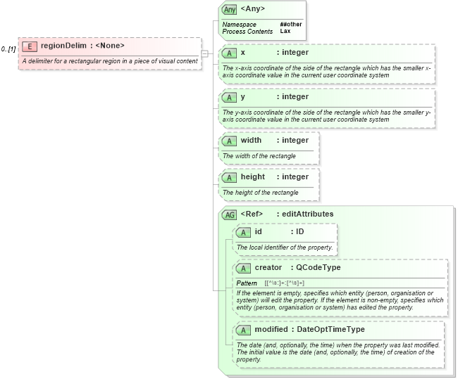 XSD Diagram of regionDelim in schema nar_1_8-spec-all-power_xsd (EventsML - News Exchange Format - Power)