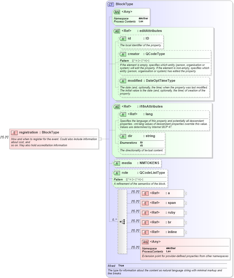 XSD Diagram of registration in schema nar_1_8-spec-framework-power_xsd (EventsML - News Exchange Format - Power)