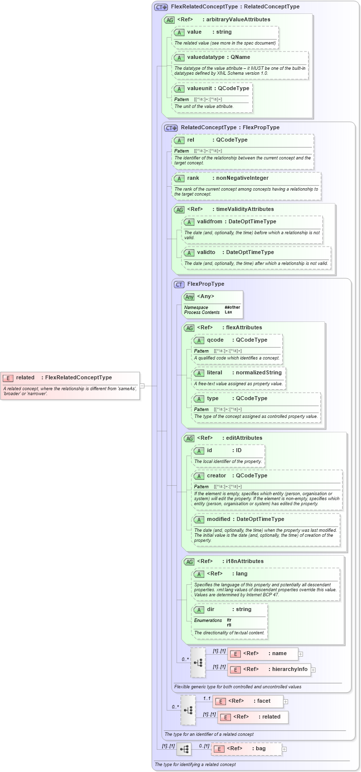 XSD Diagram of related in schema nar_1_8-spec-framework-power_xsd (EventsML - News Exchange Format - Power)