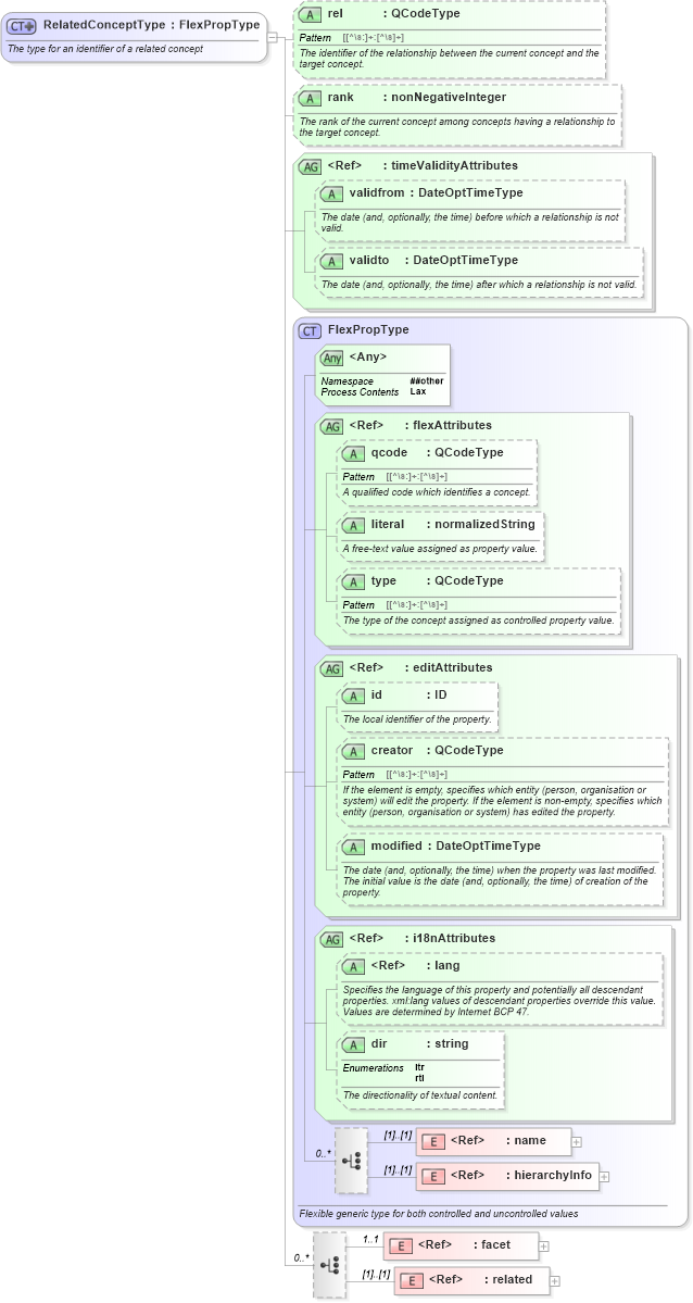 XSD Diagram of RelatedConceptType in schema nar_1_8-spec-framework-power_xsd (EventsML - News Exchange Format - Power)