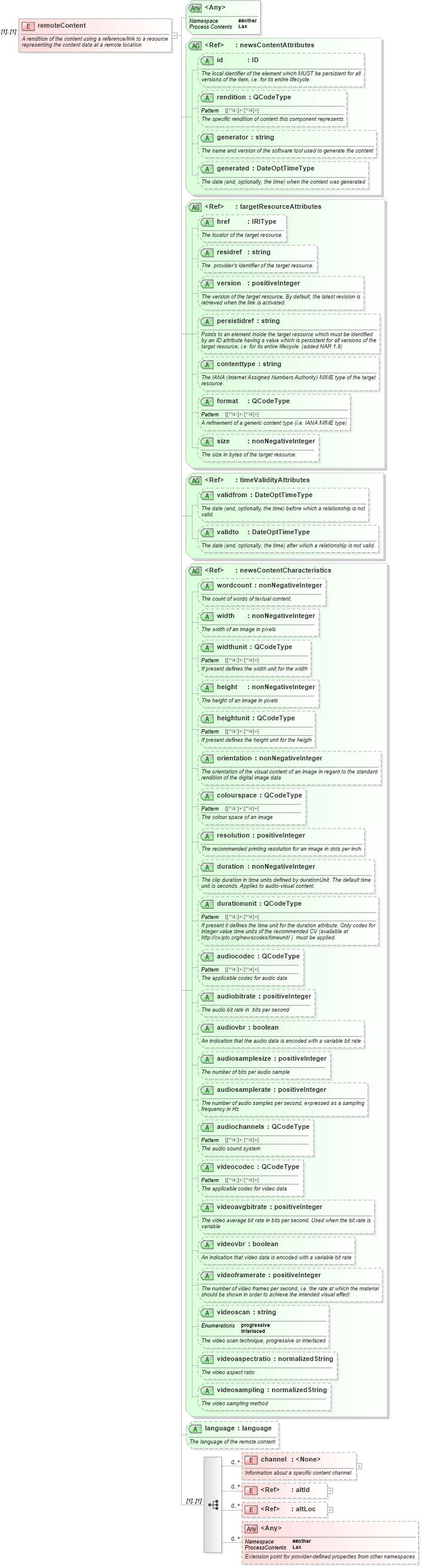 XSD Diagram of remoteContent in schema nar_1_8-spec-all-power_xsd (EventsML - News Exchange Format - Power)