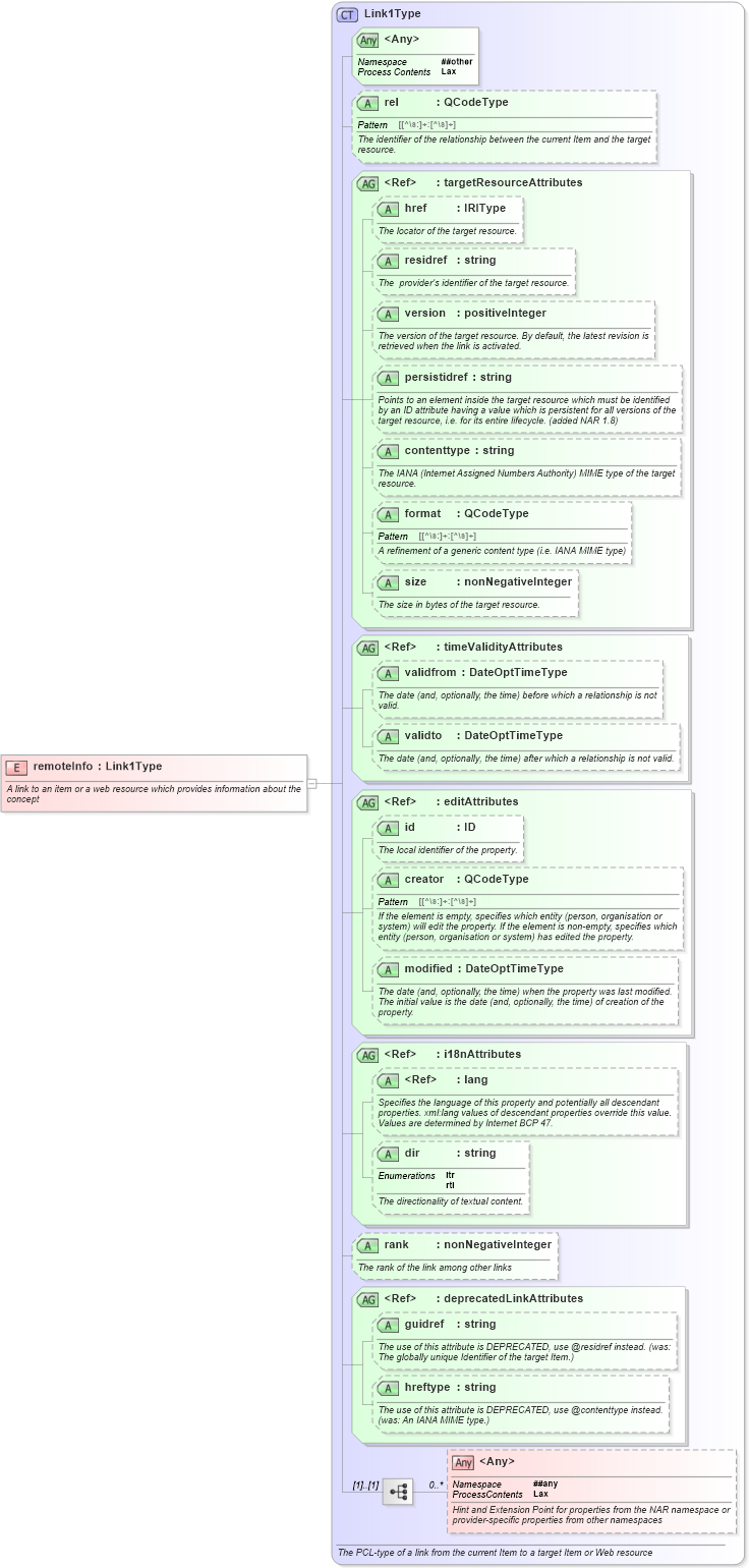 XSD Diagram of remoteInfo in schema nar_1_8-spec-framework-power_xsd (EventsML - News Exchange Format - Power)