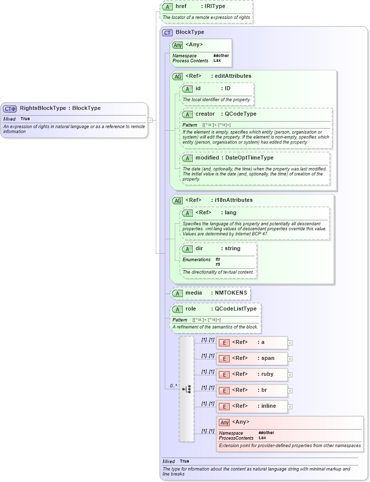 XSD Diagram of RightsBlockType in schema nar_1_8-spec-framework-power_xsd (EventsML - News Exchange Format - Power)