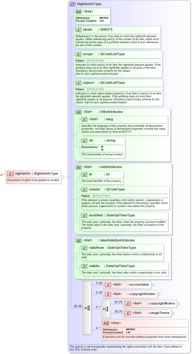 XSD Diagram of rightsInfo in schema nar_1_8-spec-framework-power_xsd (EventsML - News Exchange Format - Power)