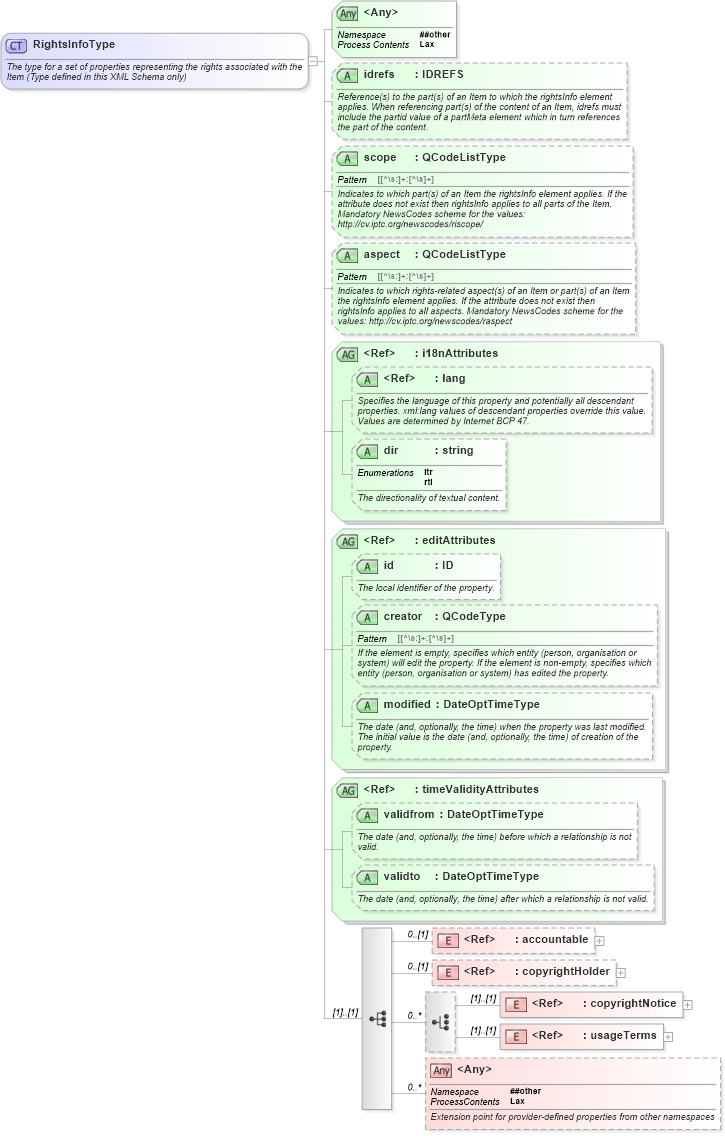 XSD Diagram of RightsInfoType in schema nar_1_8-spec-framework-power_xsd (EventsML - News Exchange Format - Power)