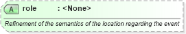 XSD Diagram of role in schema nar_1_8-spec-all-power_xsd (EventsML - News Exchange Format - Power)
