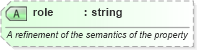 XSD Diagram of role in schema nar_1_8-spec-all-power_xsd (EventsML - News Exchange Format - Power)