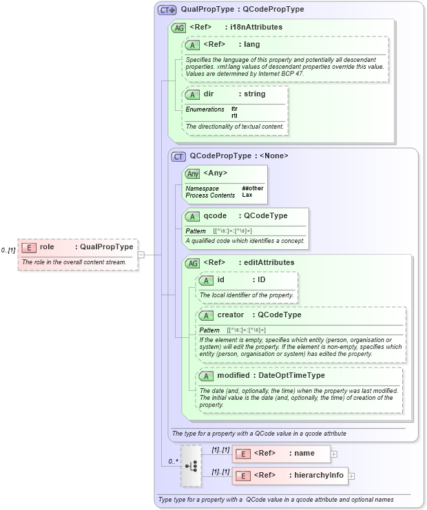 XSD Diagram of role in schema nar_1_8-spec-all-power_xsd (EventsML - News Exchange Format - Power)