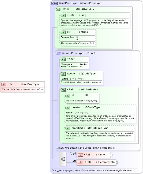 XSD Diagram of role in schema nar_1_8-spec-framework-power_xsd (EventsML - News Exchange Format - Power)