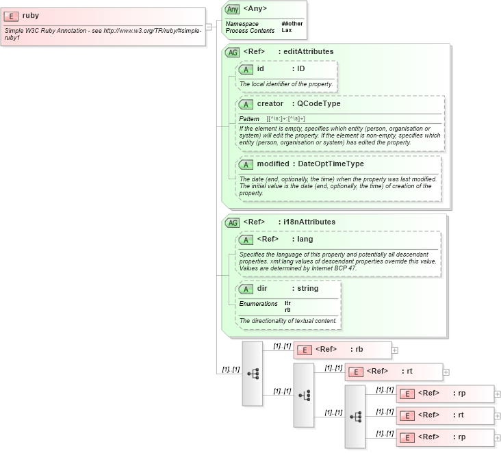XSD Diagram of ruby in schema nar_1_8-spec-all-power_xsd (EventsML - News Exchange Format - Power)