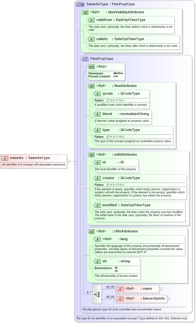 XSD Diagram of sameAs in schema nar_1_8-spec-framework-power_xsd (EventsML - News Exchange Format - Power)