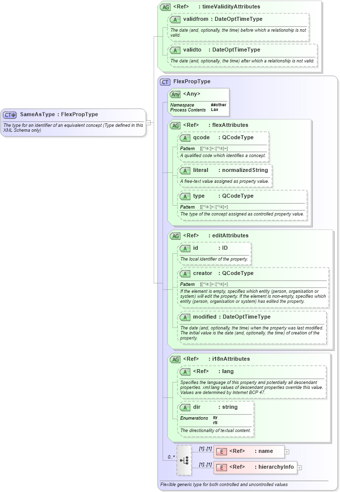 XSD Diagram of SameAsType in schema nar_1_8-spec-all-power_xsd (EventsML - News Exchange Format - Power)