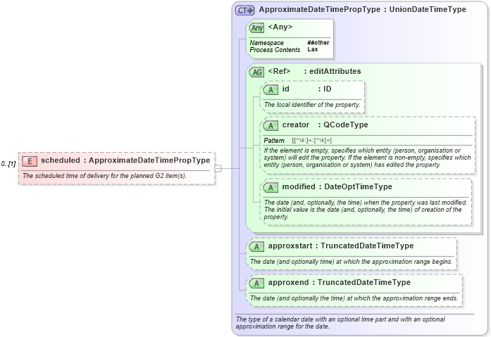 XSD Diagram of scheduled in schema nar_1_8-spec-framework-power_xsd (EventsML - News Exchange Format - Power)