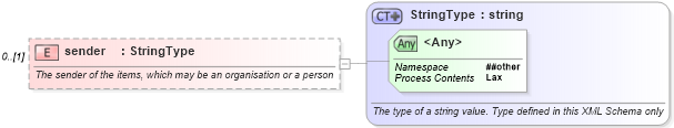 XSD Diagram of sender in schema nar_1_8-spec-newsmessage-power_xsd (EventsML - News Exchange Format - Power)