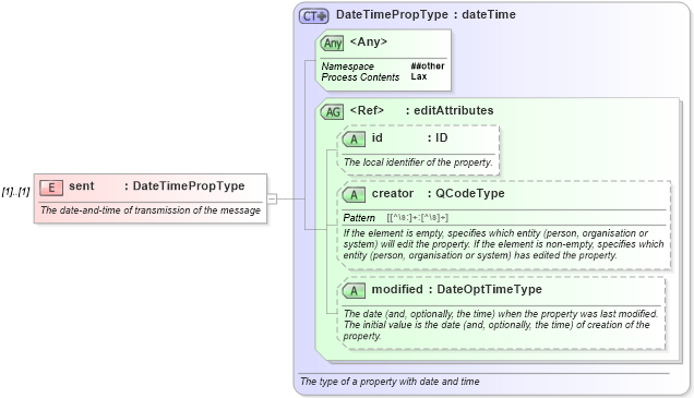 XSD Diagram of sent in schema nar_1_8-spec-all-power_xsd (EventsML - News Exchange Format - Power)