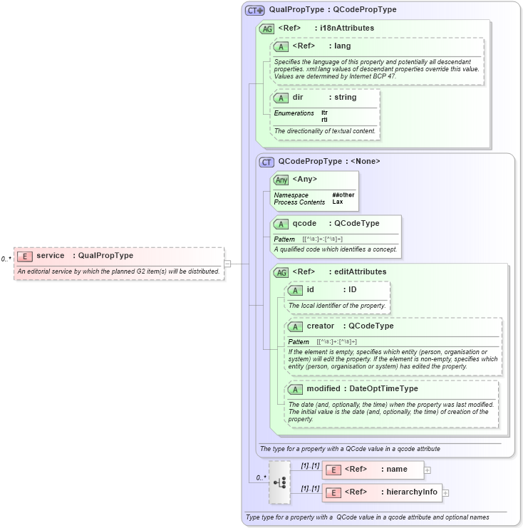 XSD Diagram of service in schema nar_1_8-spec-framework-power_xsd (EventsML - News Exchange Format - Power)