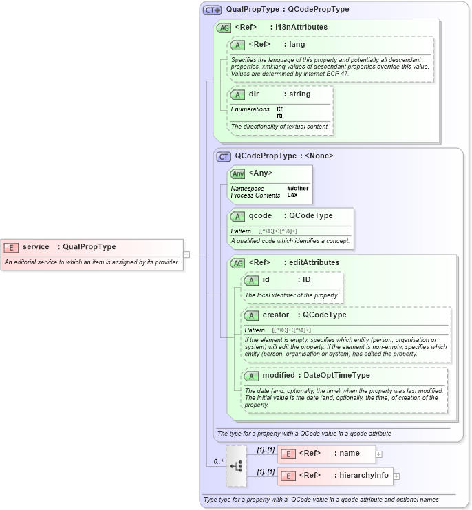 XSD Diagram of service in schema nar_1_8-spec-framework-power_xsd (EventsML - News Exchange Format - Power)