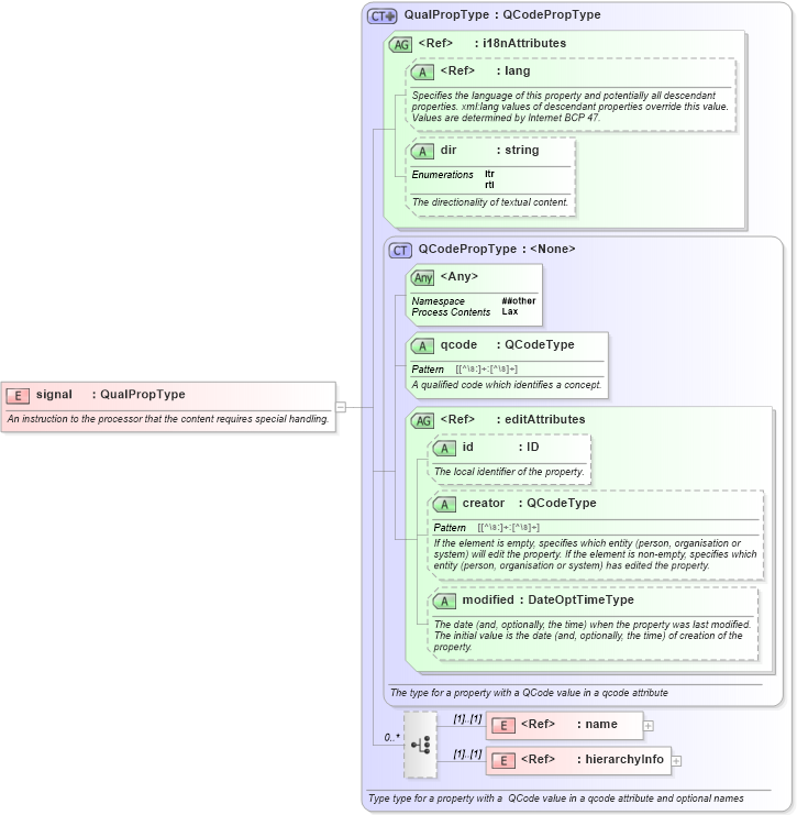 XSD Diagram of signal in schema nar_1_8-spec-framework-power_xsd (EventsML - News Exchange Format - Power)