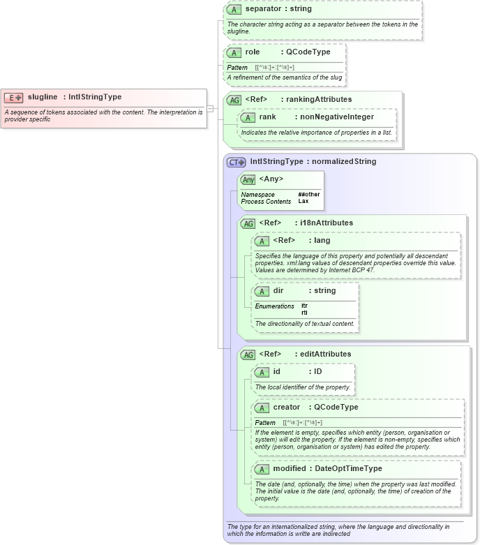 XSD Diagram of slugline in schema nar_1_8-spec-framework-power_xsd (EventsML - News Exchange Format - Power)