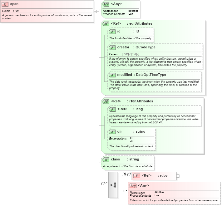 XSD Diagram of span in schema nar_1_8-spec-framework-power_xsd (EventsML - News Exchange Format - Power)