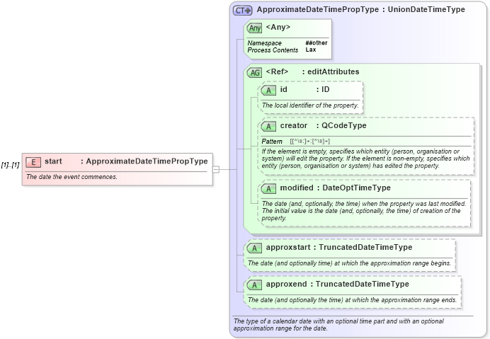 XSD Diagram of start in schema nar_1_8-spec-framework-power_xsd (EventsML - News Exchange Format - Power)