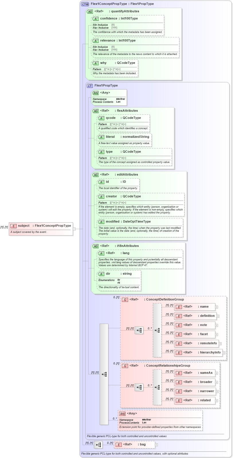 XSD Diagram of subject in schema nar_1_8-spec-all-power_xsd (EventsML - News Exchange Format - Power)