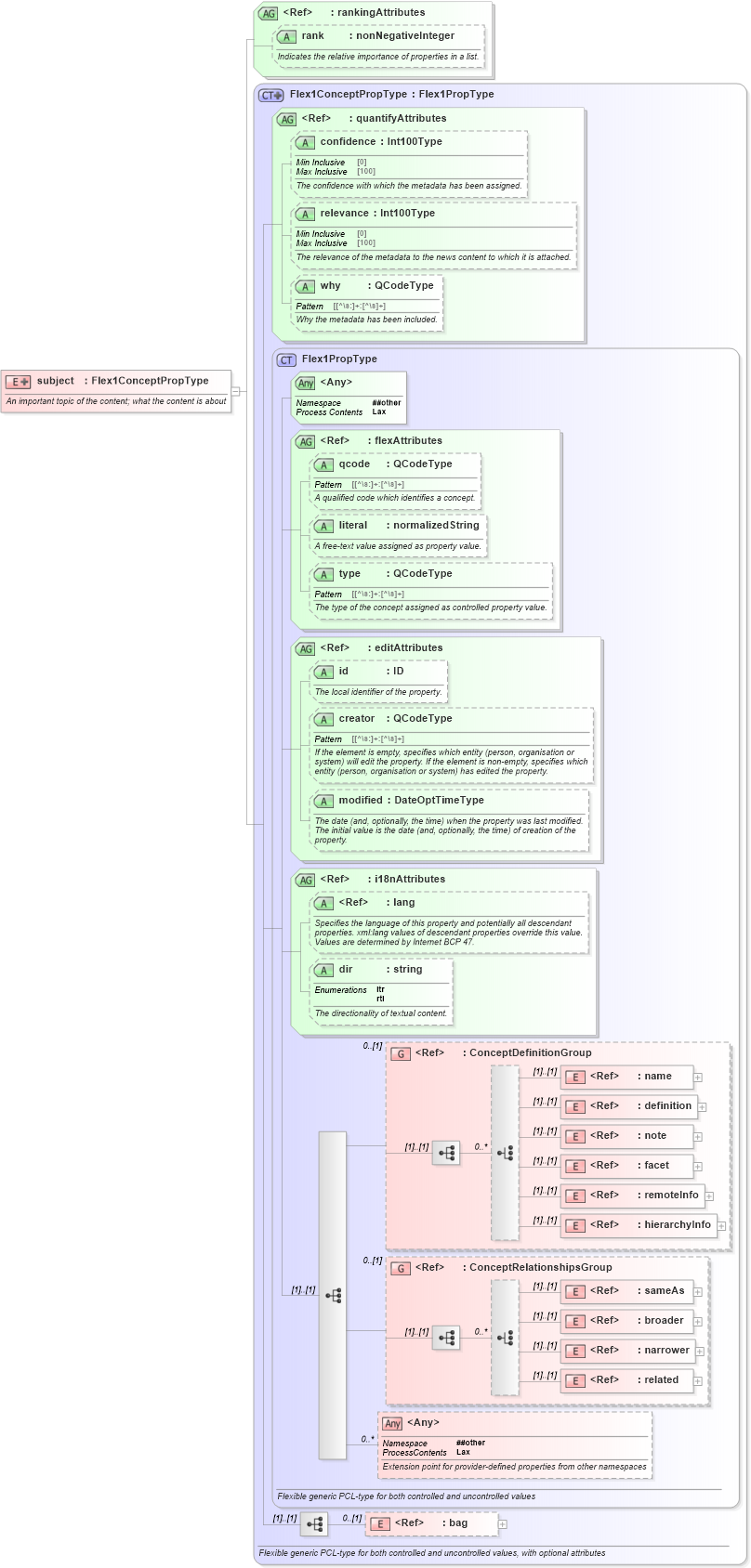 XSD Diagram of subject in schema nar_1_8-spec-all-power_xsd (EventsML - News Exchange Format - Power)