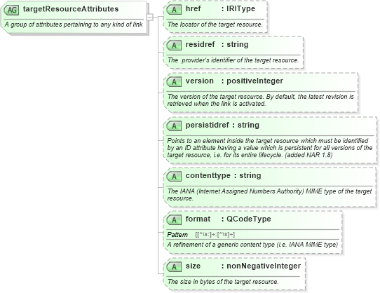 XSD Diagram of targetResourceAttributes in schema nar_1_8-spec-framework-power_xsd (EventsML - News Exchange Format - Power)