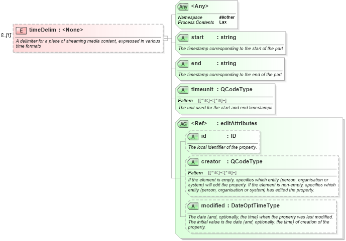 XSD Diagram of timeDelim in schema nar_1_8-spec-framework-power_xsd (EventsML - News Exchange Format - Power)