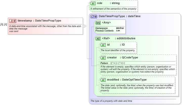 XSD Diagram of timestamp in schema nar_1_8-spec-newsmessage-power_xsd (EventsML - News Exchange Format - Power)