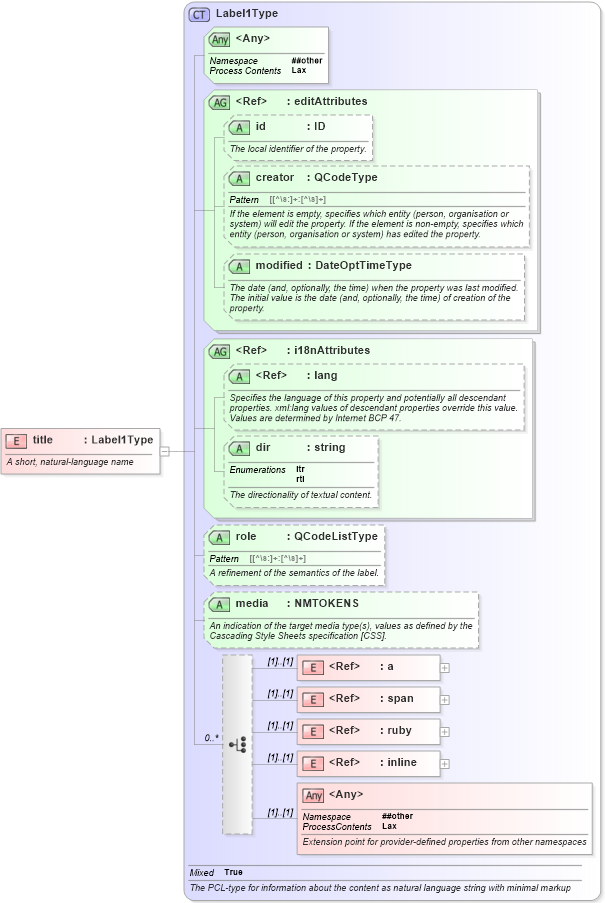 XSD Diagram of title in schema nar_1_8-spec-all-power_xsd (EventsML - News Exchange Format - Power)