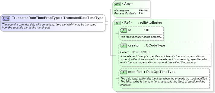 XSD Diagram of TruncatedDateTimePropType in schema nar_1_8-spec-framework-power_xsd (EventsML - News Exchange Format - Power)
