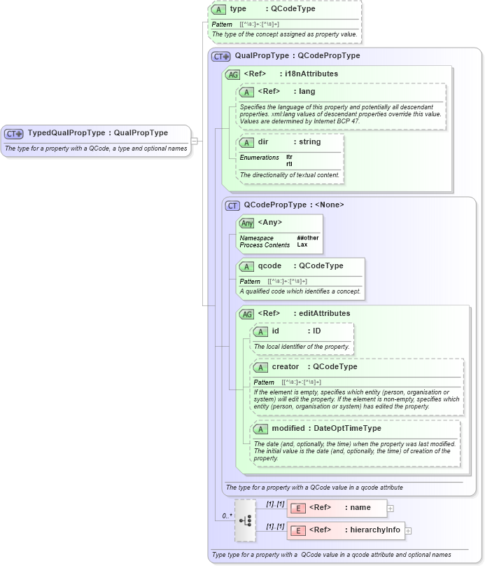 XSD Diagram of TypedQualPropType in schema nar_1_8-spec-all-power_xsd (EventsML - News Exchange Format - Power)