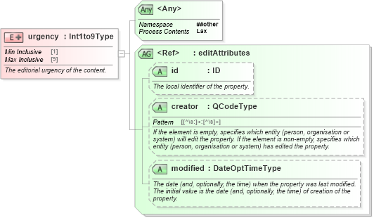 XSD Diagram of urgency in schema nar_1_8-spec-all-power_xsd (EventsML - News Exchange Format - Power)