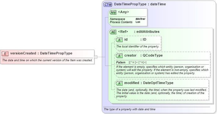 XSD Diagram of versionCreated in schema nar_1_8-spec-framework-power_xsd (EventsML - News Exchange Format - Power)
