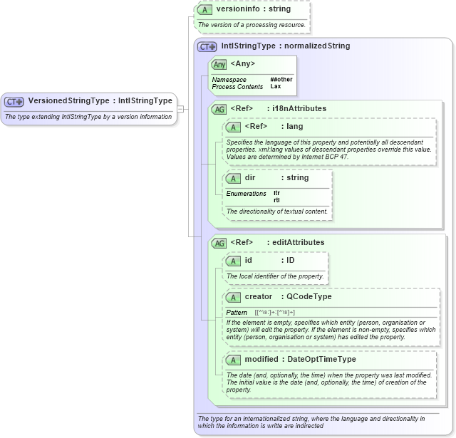XSD Diagram of VersionedStringType in schema nar_1_8-spec-framework-power_xsd (EventsML - News Exchange Format - Power)