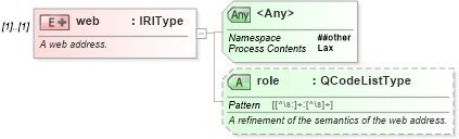 XSD Diagram of web in schema nar_1_8-spec-framework-power_xsd (EventsML - News Exchange Format - Power)