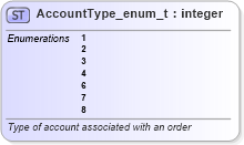 XSD Diagram of AccountType_enum_t in schema fixml-fields-base-5-0-sp2_xsd (Financial Information eXchange (FIX))