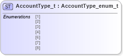 XSD Diagram of AccountType_t in schema fixml-fields-impl-5-0-sp2_xsd (Financial Information eXchange (FIX))
