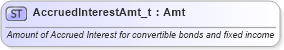XSD Diagram of AccruedInterestAmt_t in schema fixml-fields-base-5-0-sp2_xsd (Financial Information eXchange (FIX))