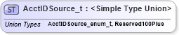 XSD Diagram of AcctIDSource_t in schema fixml-fields-impl-5-0-sp2_xsd (Financial Information eXchange (FIX))