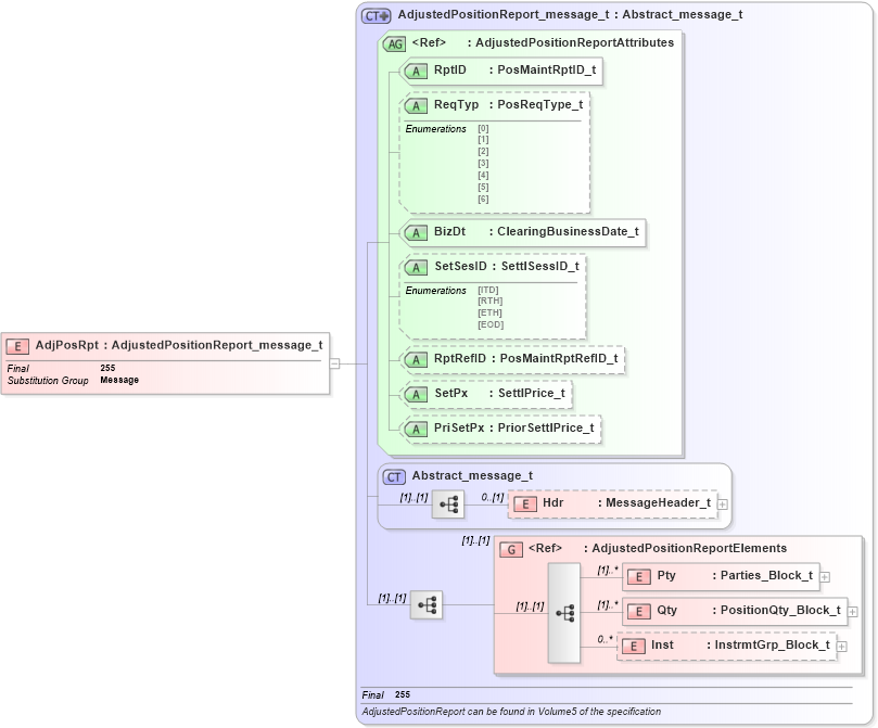 XSD Diagram of AdjPosRpt in schema fixml-positions-base-5-0-sp2_xsd (Financial Information eXchange (FIX))